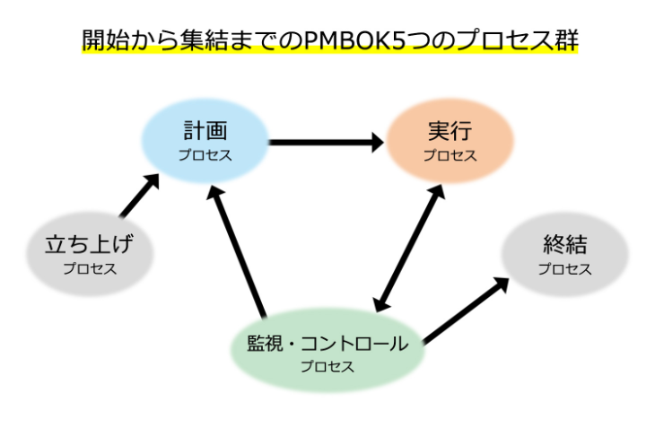 開始から集結までのPMBOK5つのプロセス群
