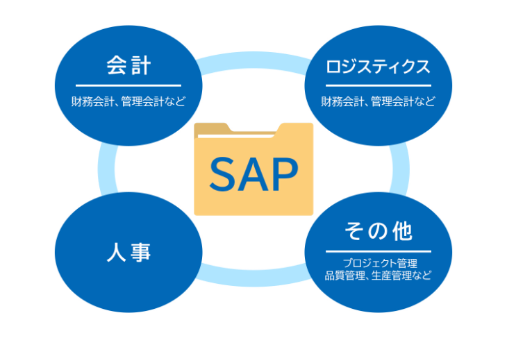 SAPには大きく4つのモジュールがある